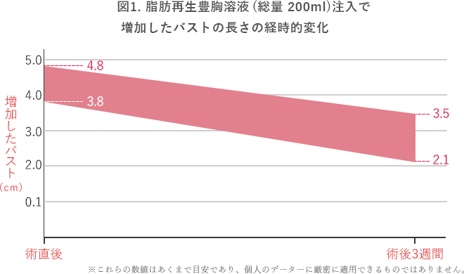 図3. 脂肪再生豊胸溶液 (総量 200ml)注入で増加したバストの長さの経時的変化